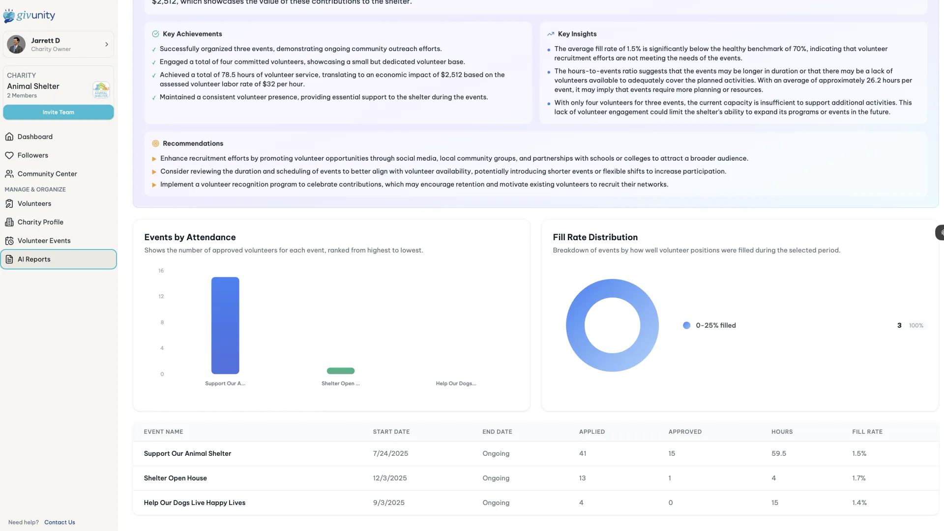 Givunity volunteer engagement charts and retention analytics for nonprofits