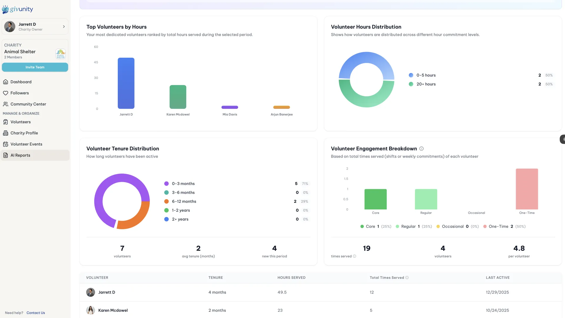 Givunity AI-powered volunteer analytics surfacing engagement patterns